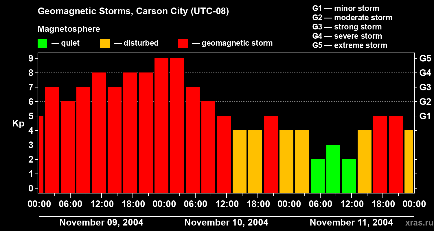 Changes in the geomagnetic index Kp