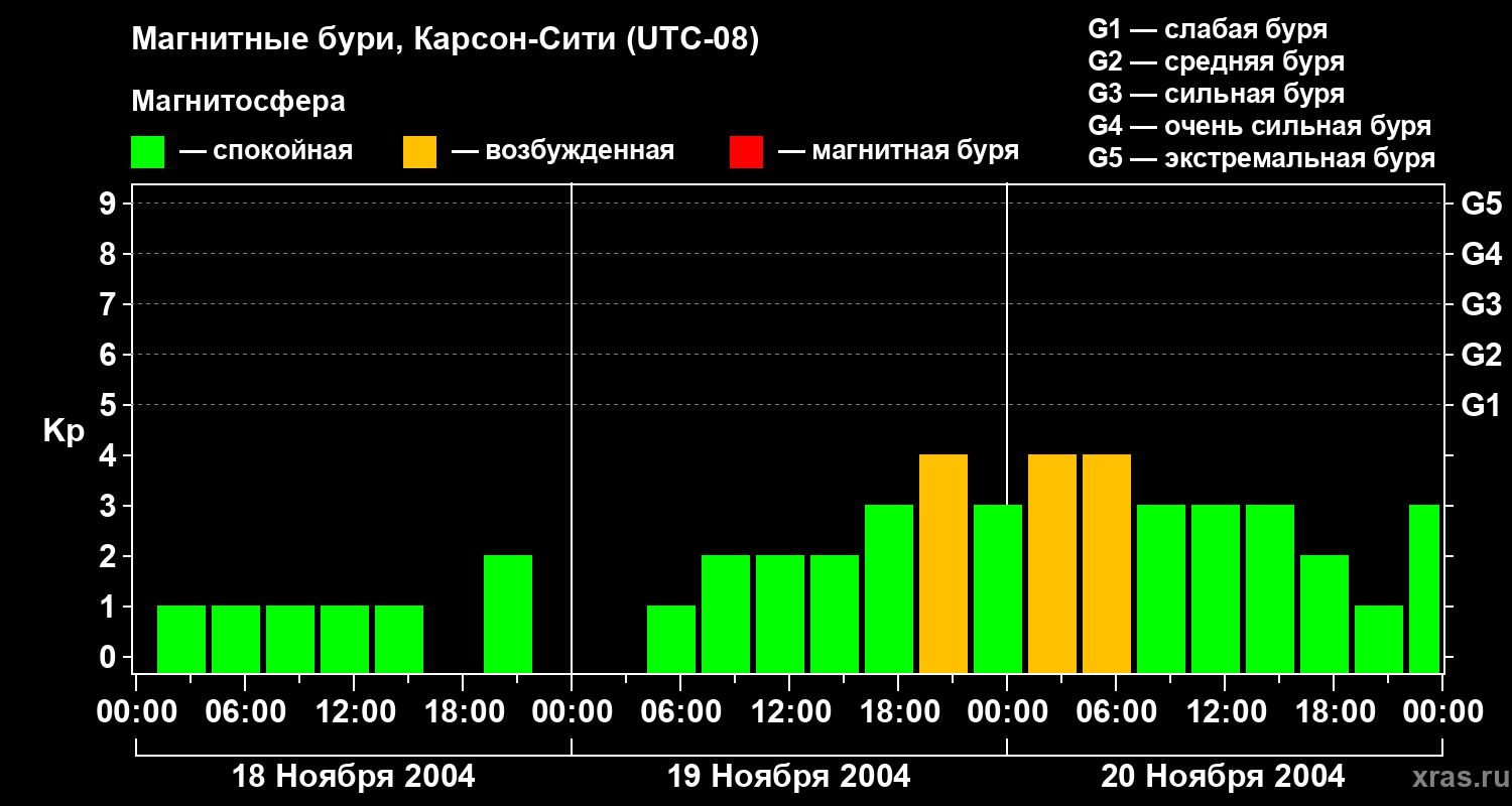 Изменения геомагнитного индекса Kp