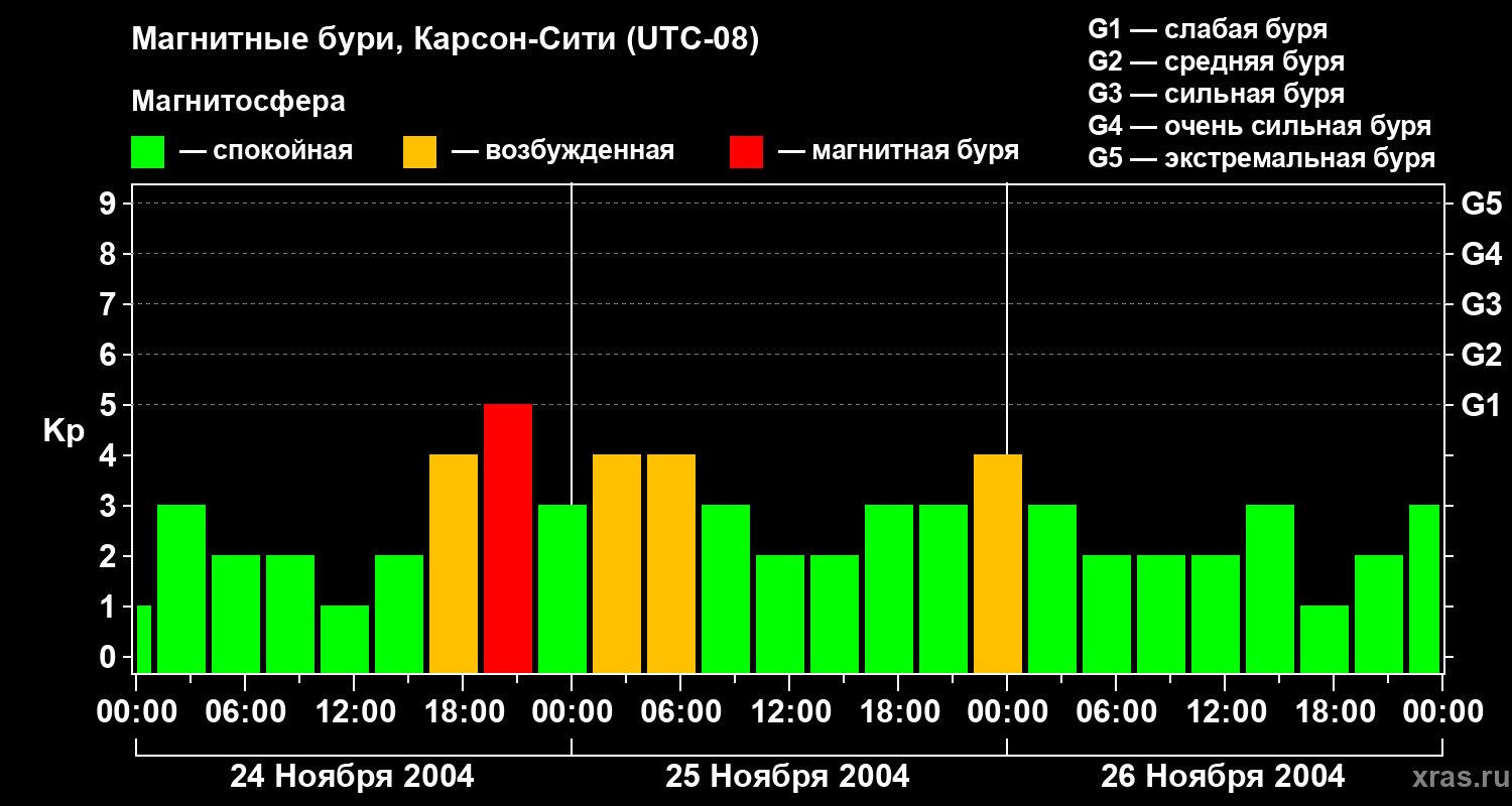 Изменения геомагнитного индекса Kp