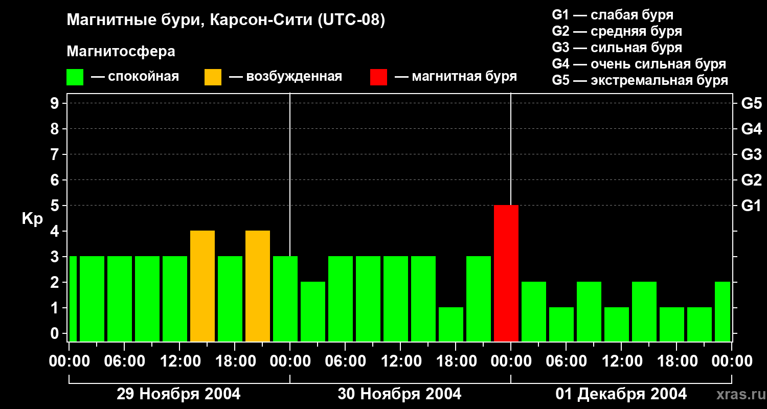 Изменения геомагнитного индекса Kp