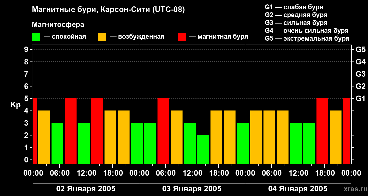 Изменения геомагнитного индекса Kp