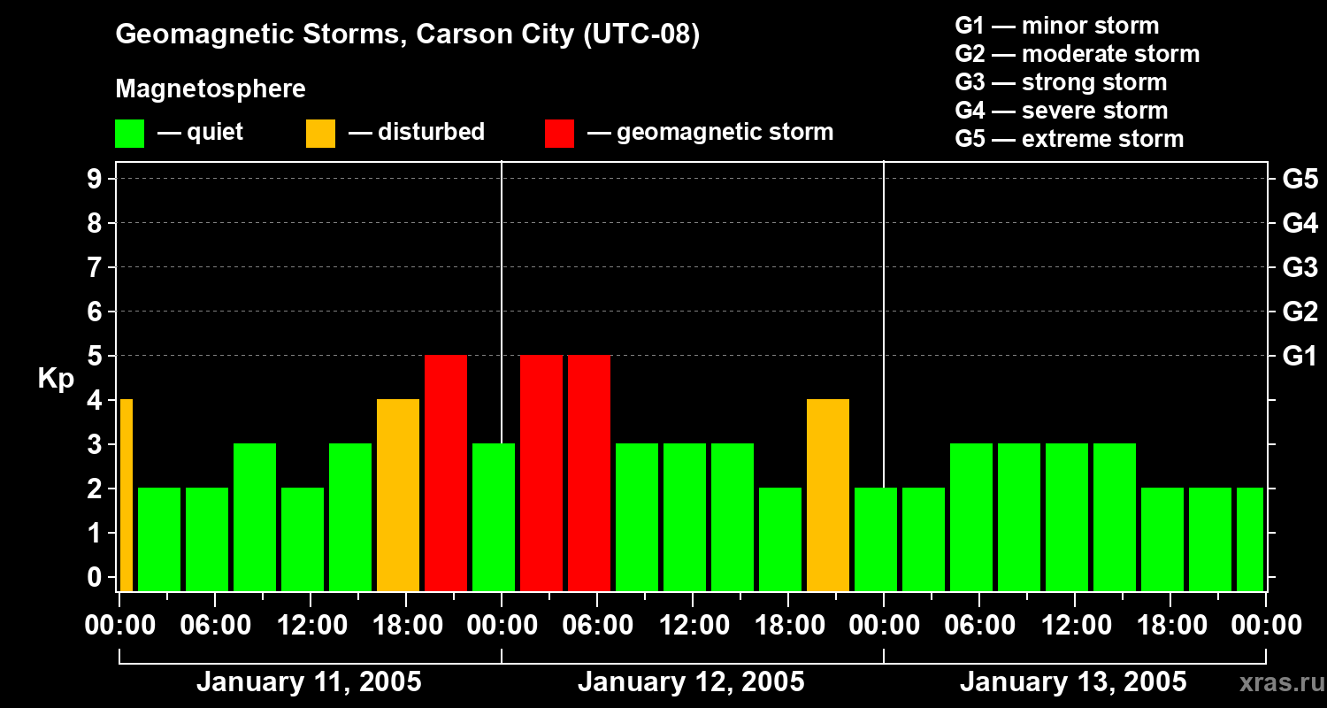 Changes in the geomagnetic index Kp
