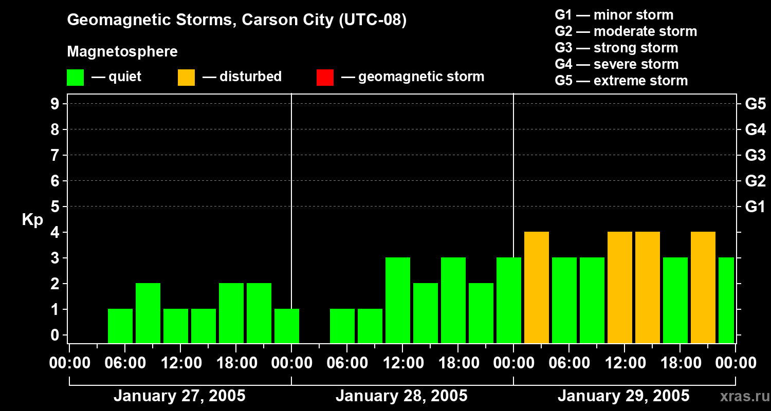 Changes in the geomagnetic index Kp