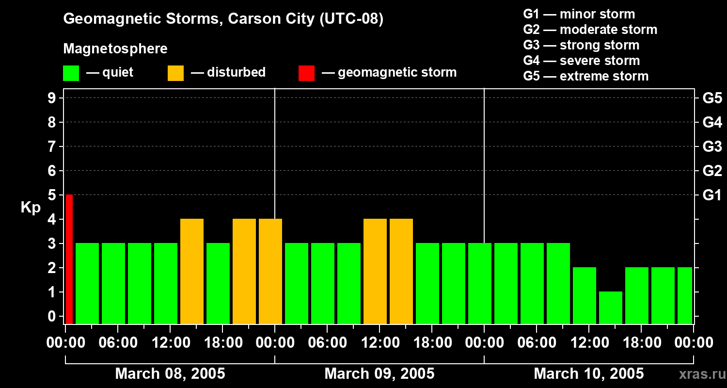 Changes in the geomagnetic index Kp