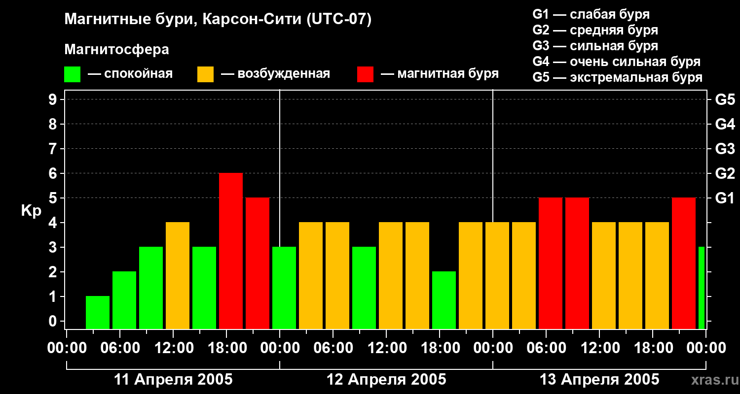 Изменения геомагнитного индекса Kp