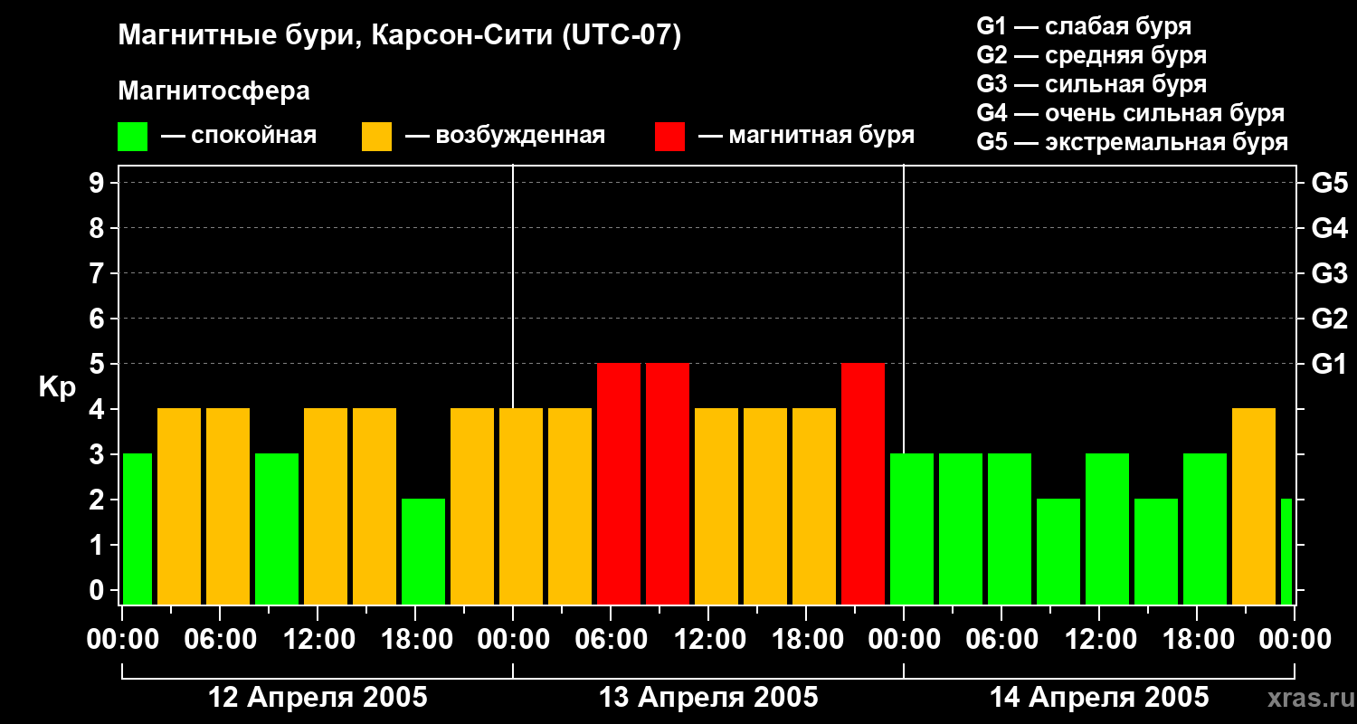 Изменения геомагнитного индекса Kp
