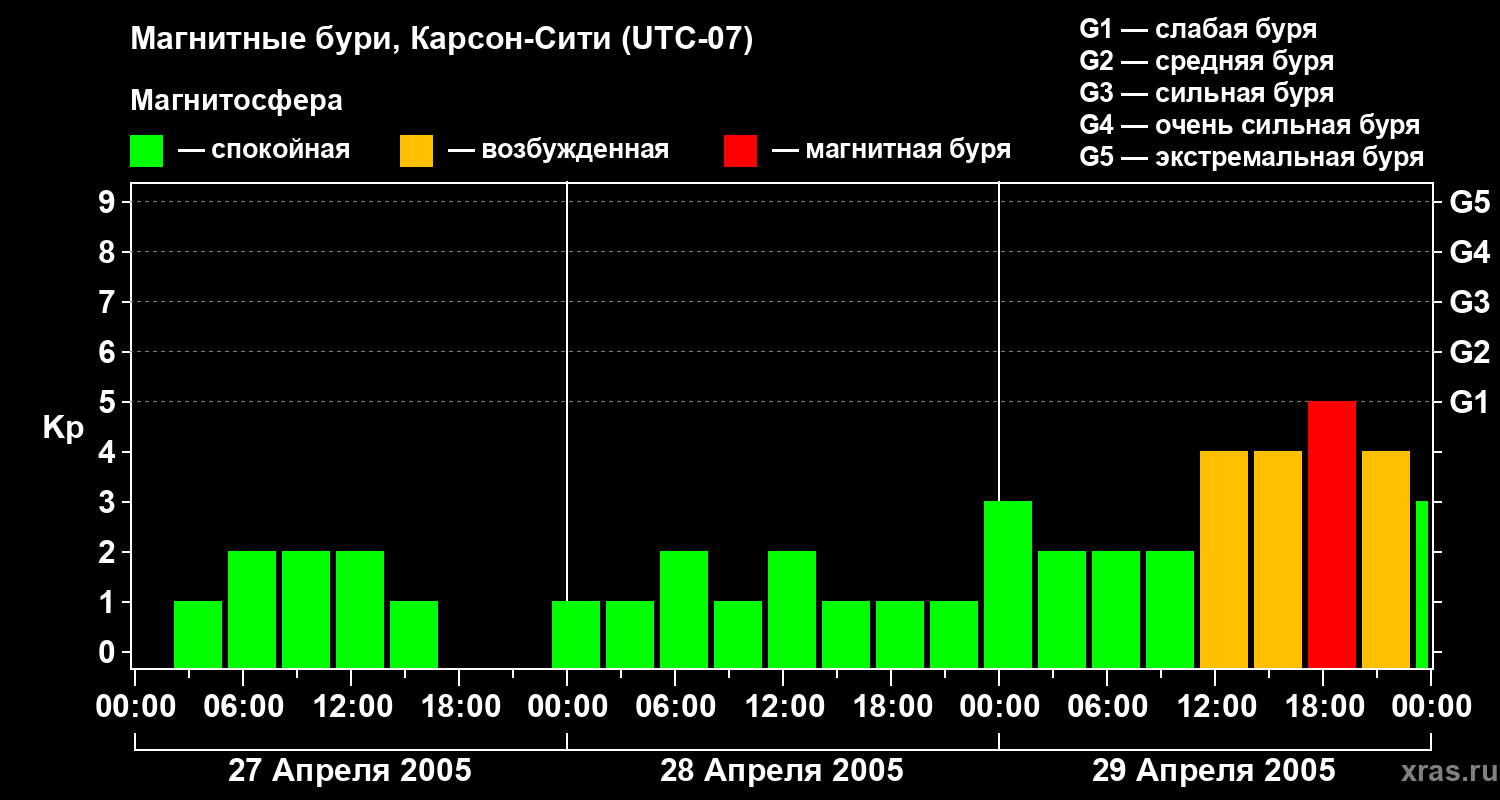 Изменения геомагнитного индекса Kp