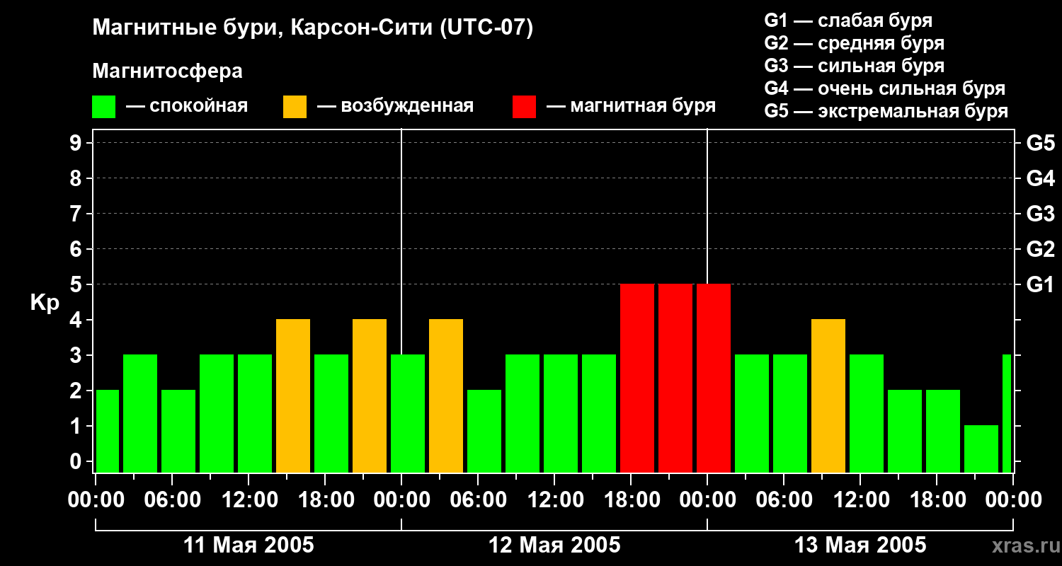 Изменения геомагнитного индекса Kp