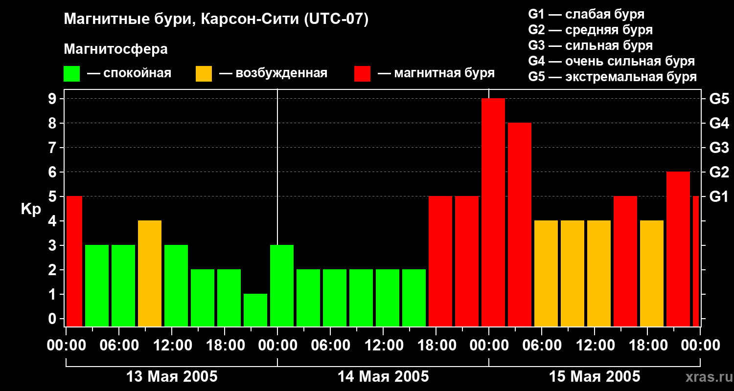 Изменения геомагнитного индекса Kp