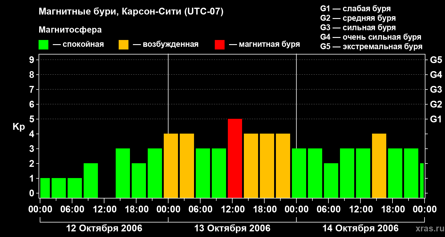 Изменения геомагнитного индекса Kp