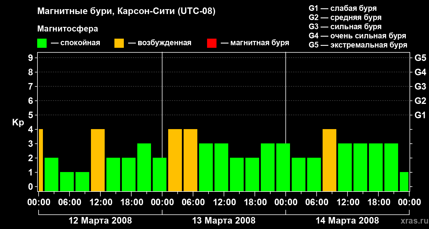 Изменения геомагнитного индекса Kp