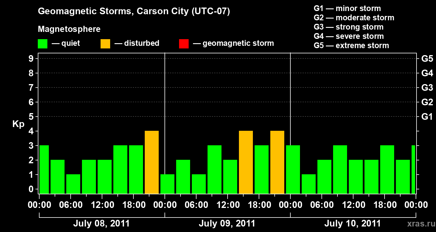 Changes in the geomagnetic index Kp