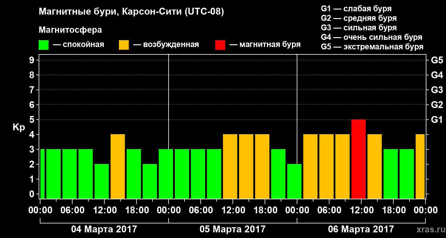 Изменения геомагнитного индекса Kp