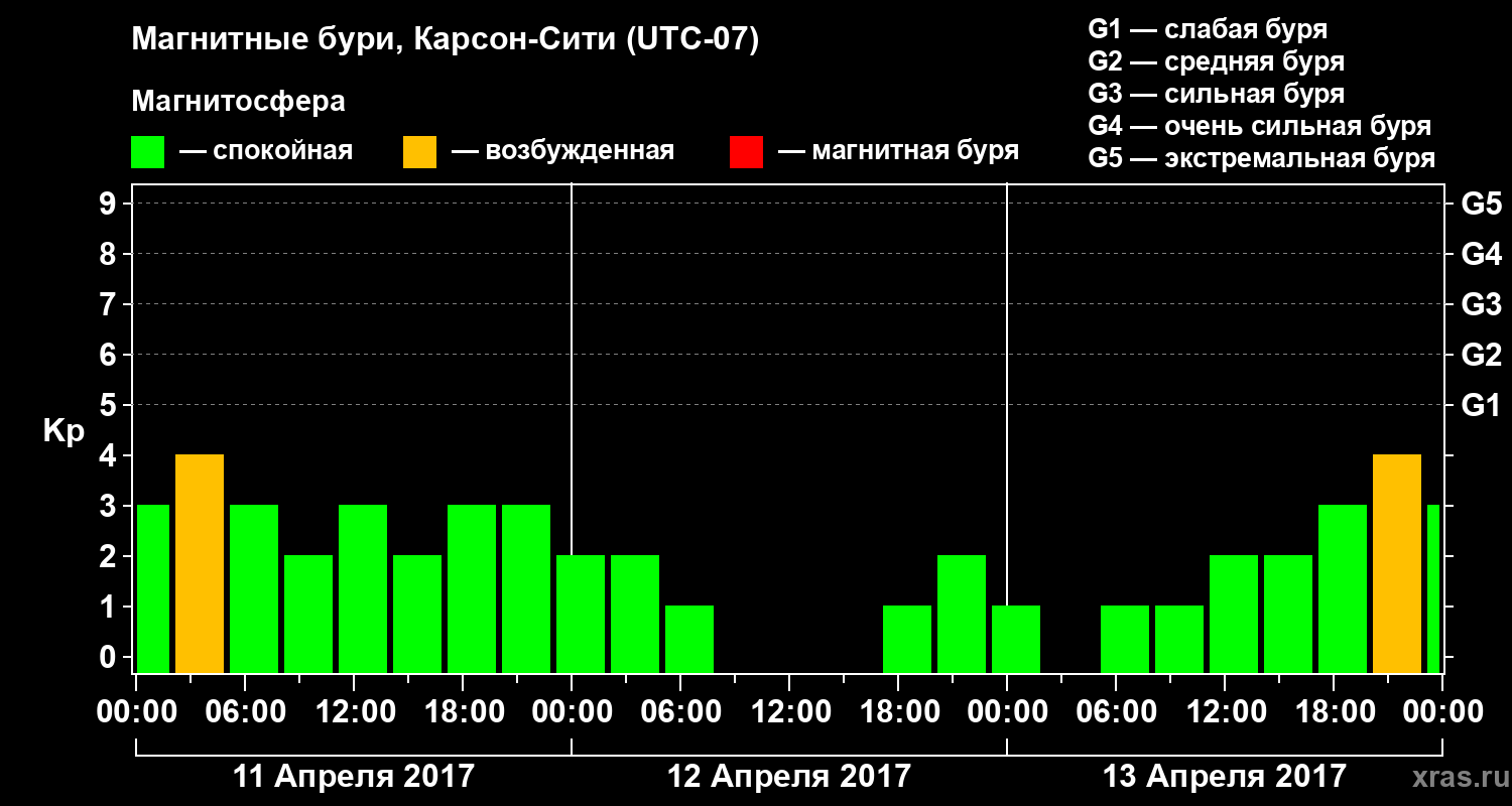 Изменения геомагнитного индекса Kp