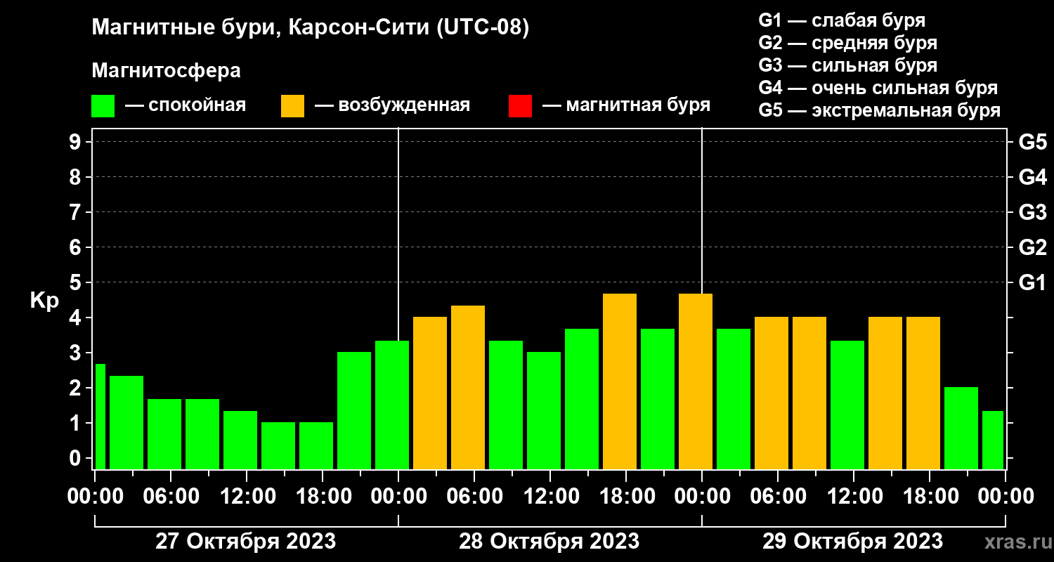Изменения геомагнитного индекса Kp