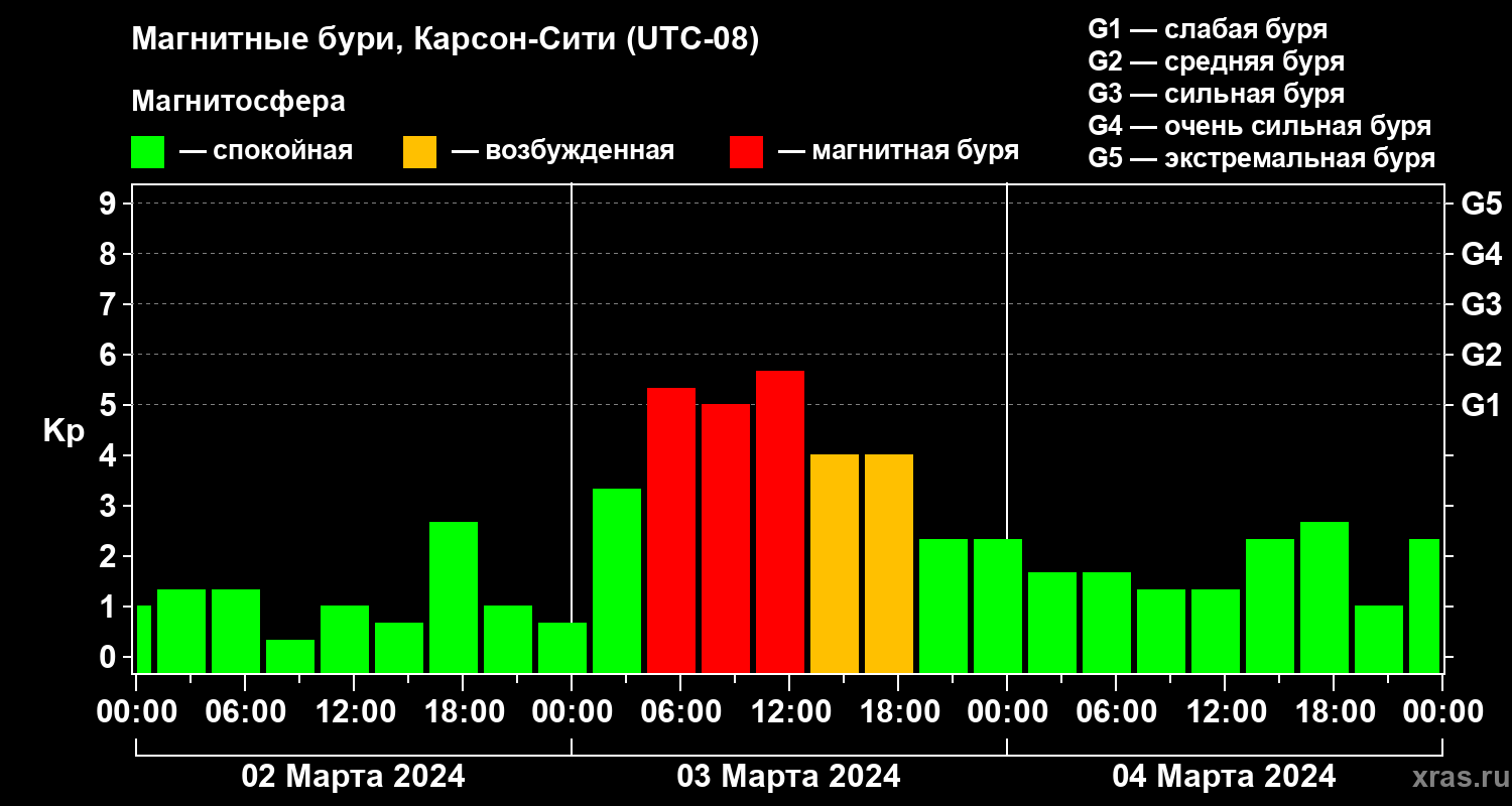 Изменения геомагнитного индекса Kp