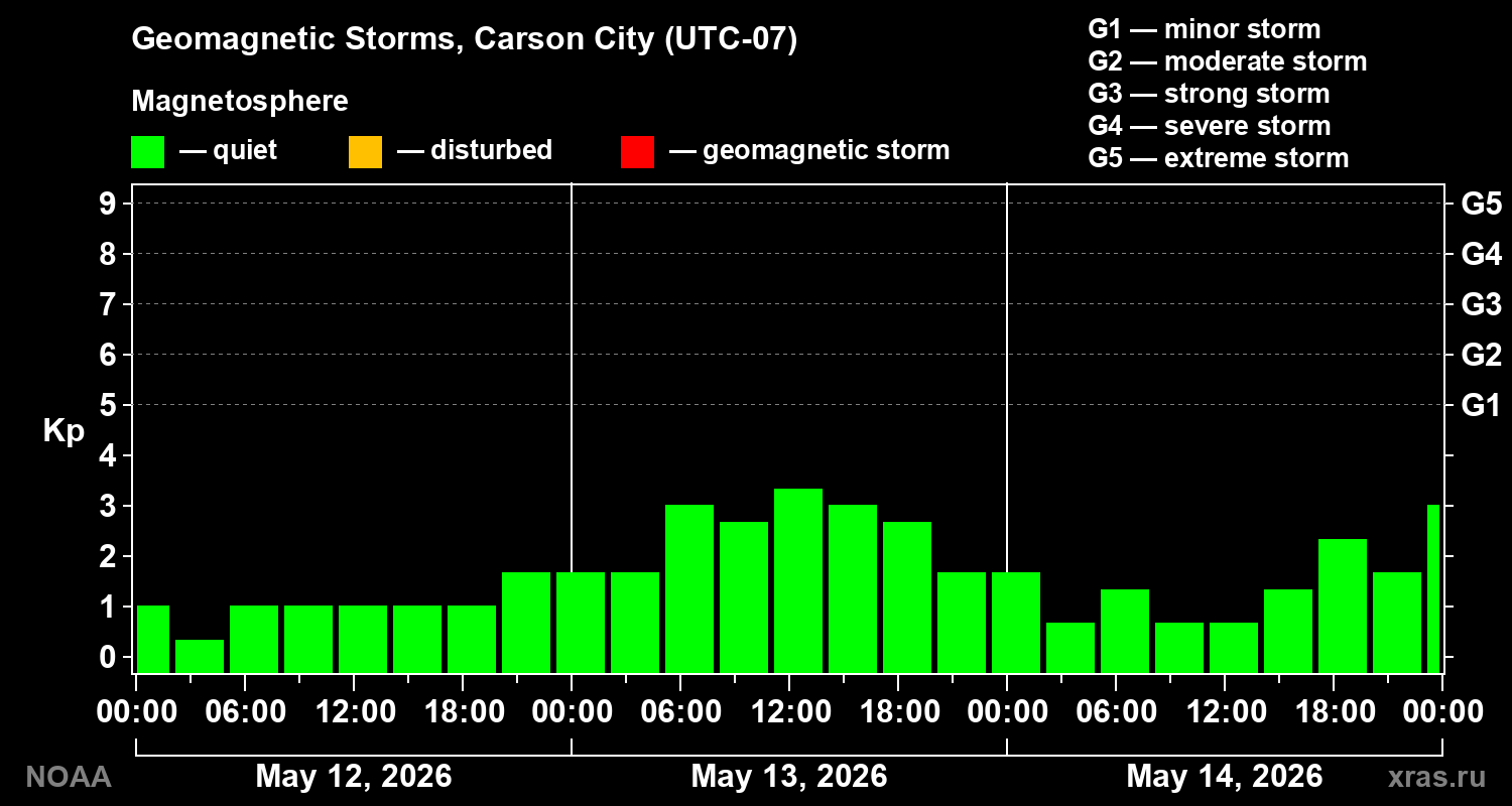 Geomagnetic index Kp for 3 days