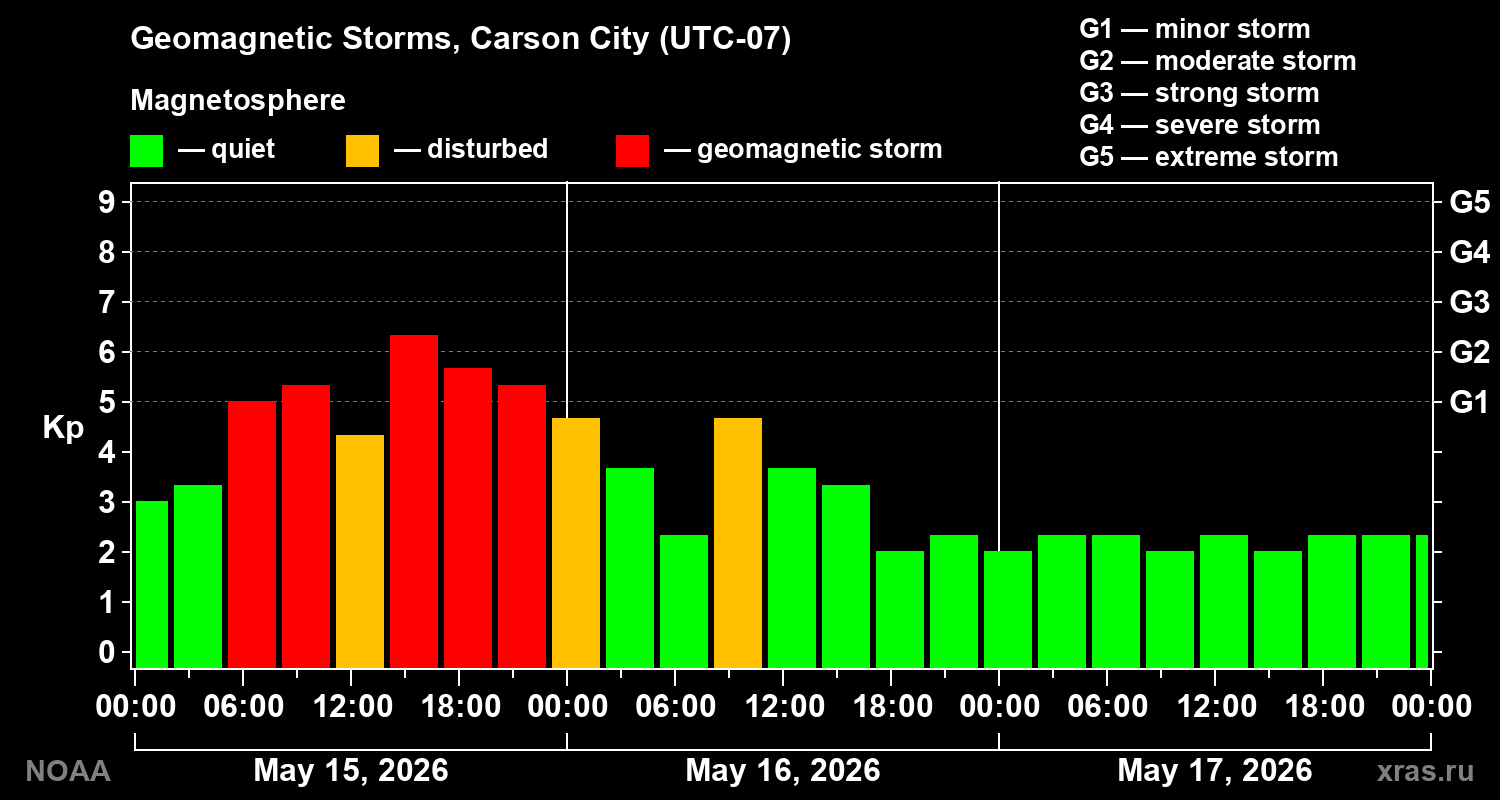 Geomagnetic index Kp for 3 days