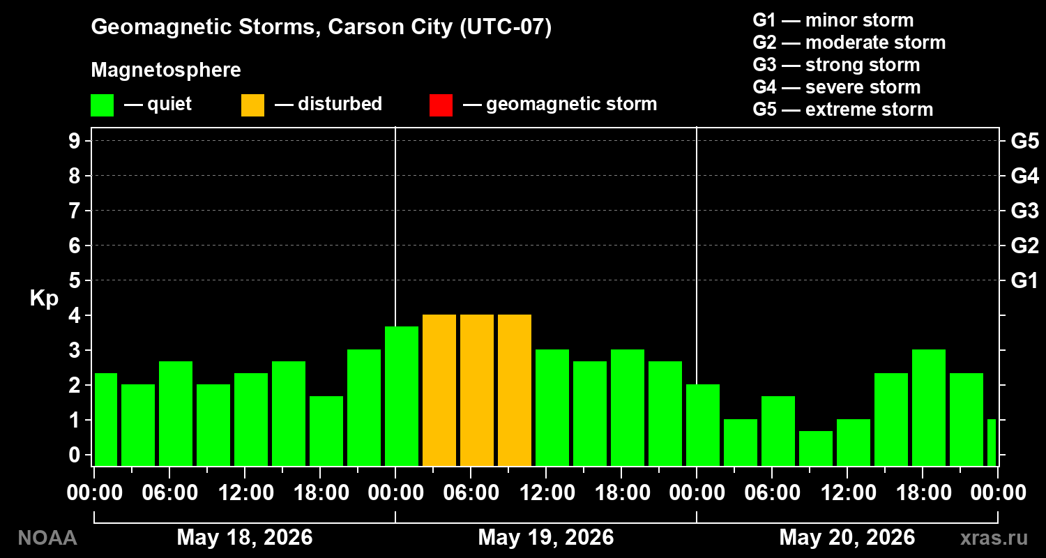 Geomagnetic index Kp for 3 days