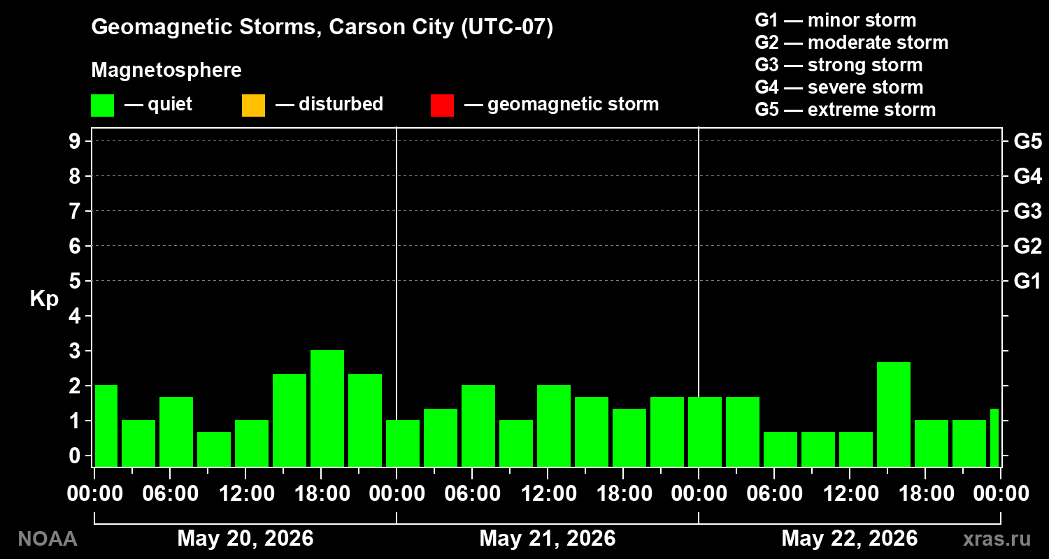 Geomagnetic index Kp for 3 days