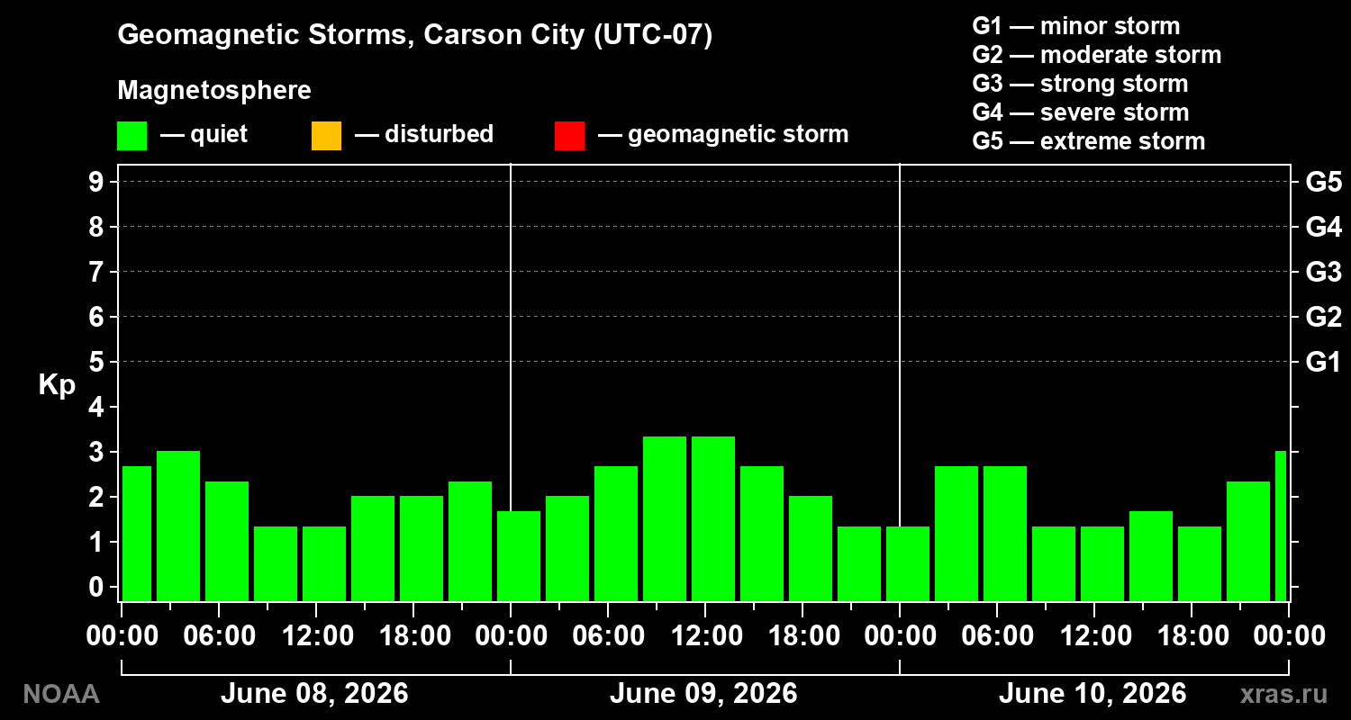 Geomagnetic index Kp for 3 days
