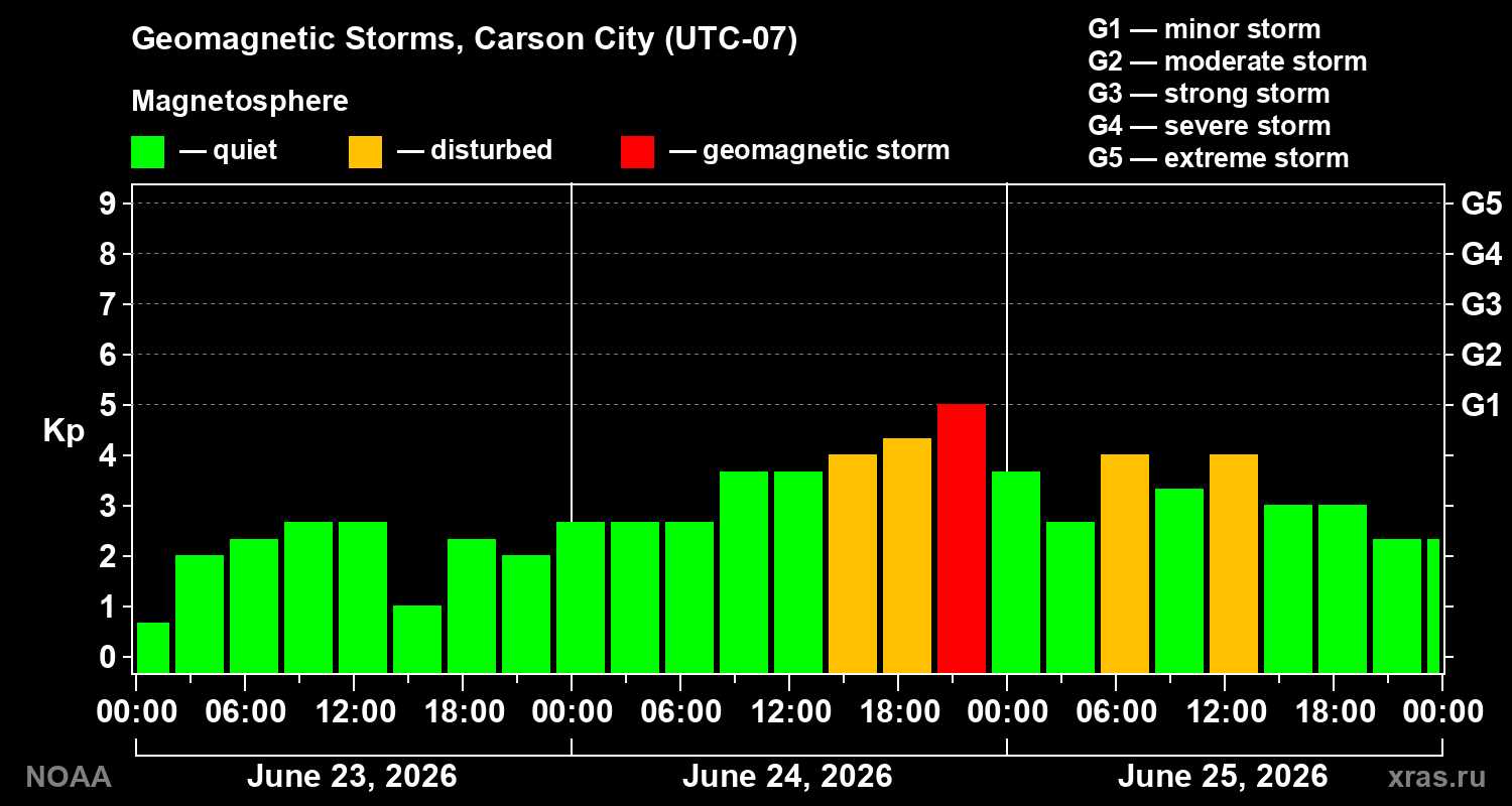 Geomagnetic index Kp for 3 days