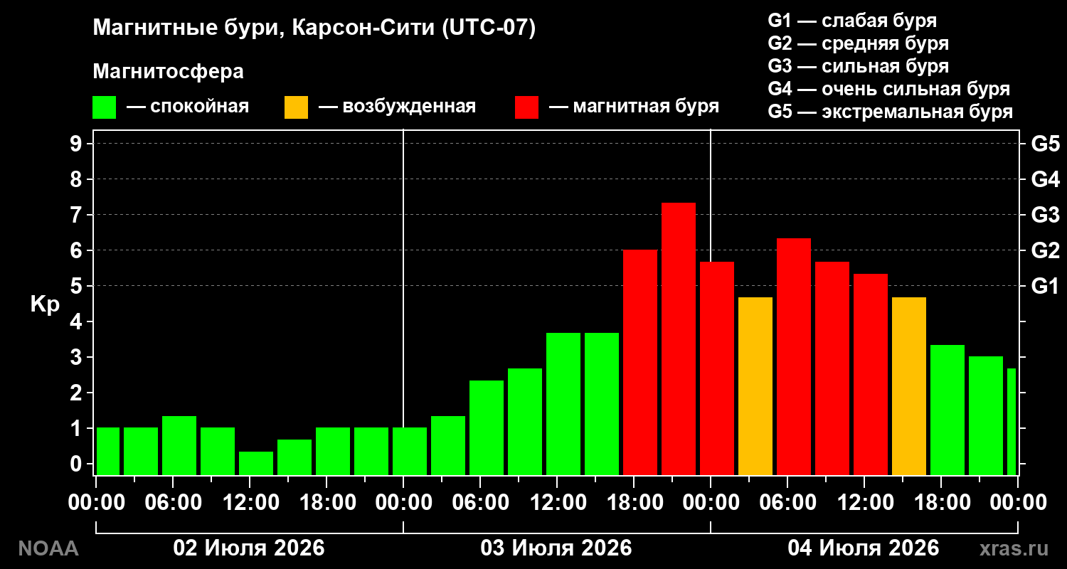 Kp graph