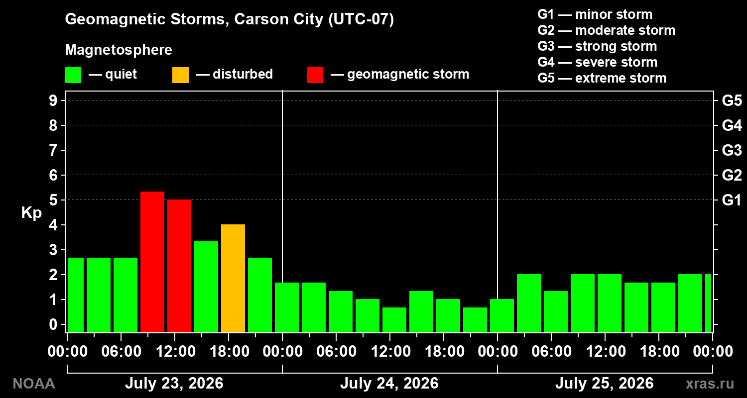 Geomagnetic index Kp for 3 days