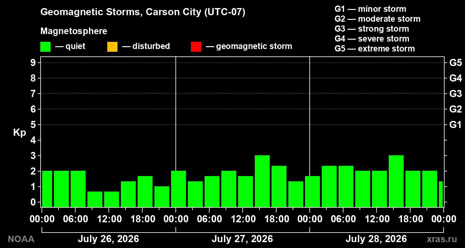 Geomagnetic index Kp for 3 days