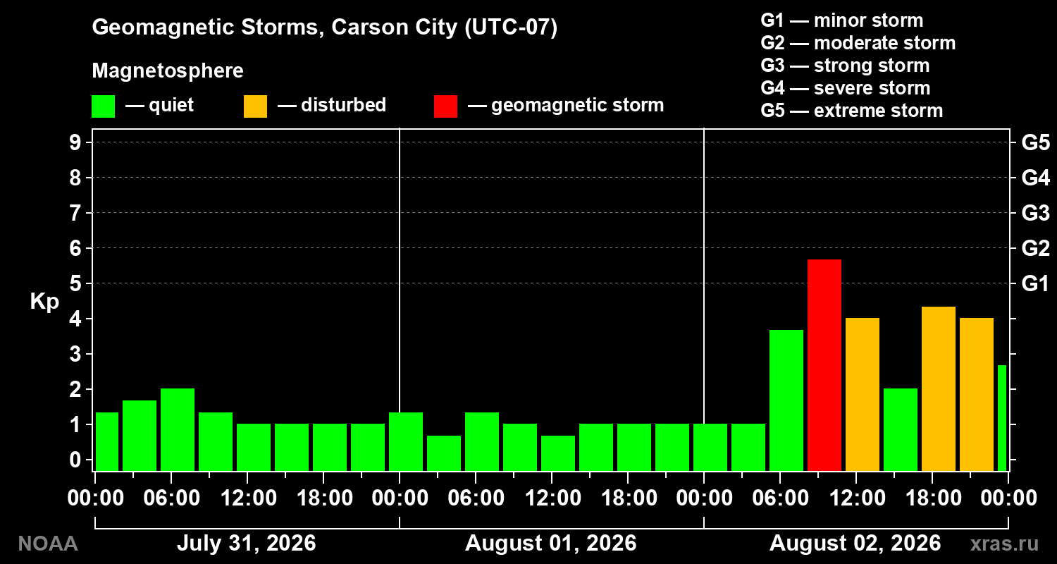 Geomagnetic index Kp for 3 days