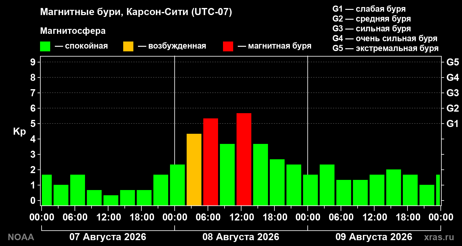 Геомагнитный индекс Kp за 3 суток
