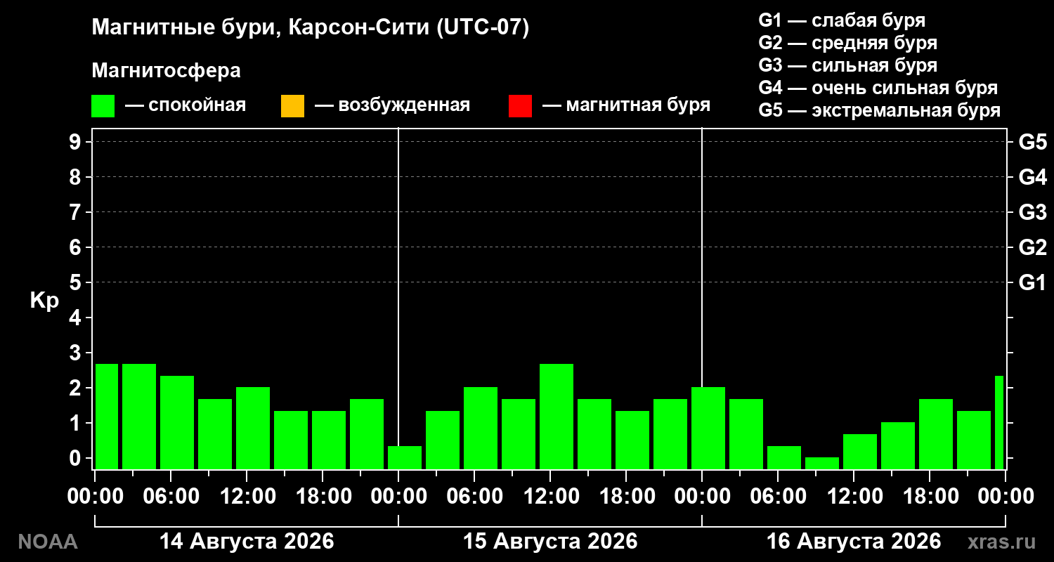 Геомагнитный индекс Kp за 3 суток
