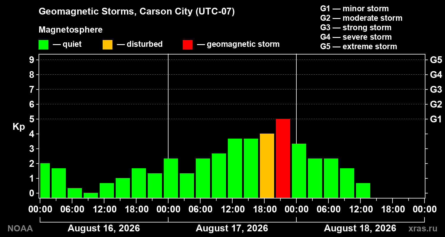 Geomagnetic index Kp for 3 days