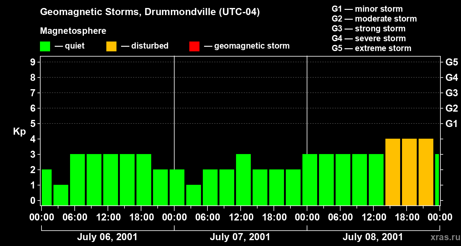 Changes in the geomagnetic index Kp