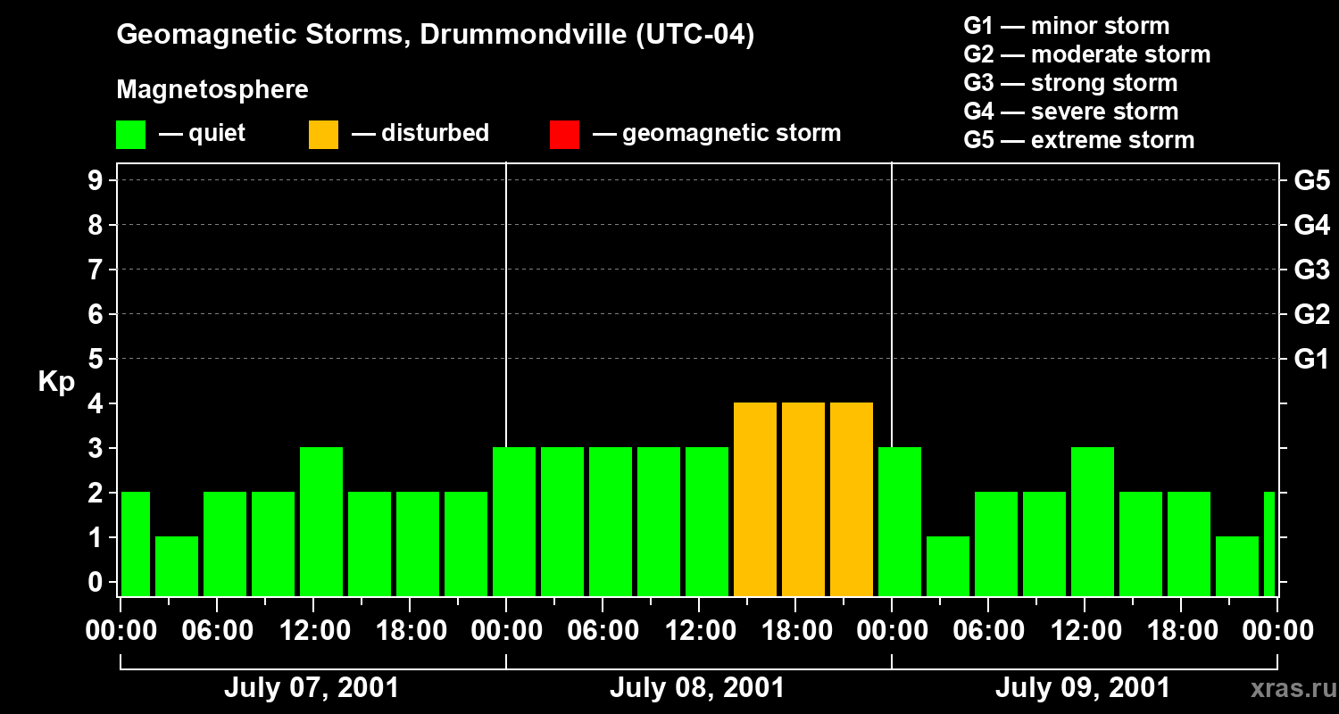 Changes in the geomagnetic index Kp