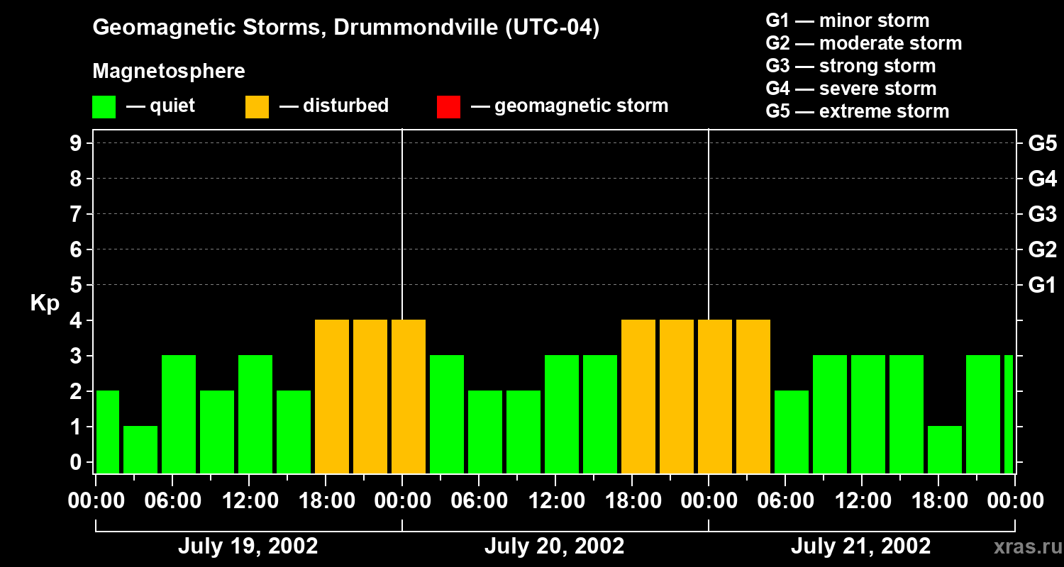 Changes in the geomagnetic index Kp