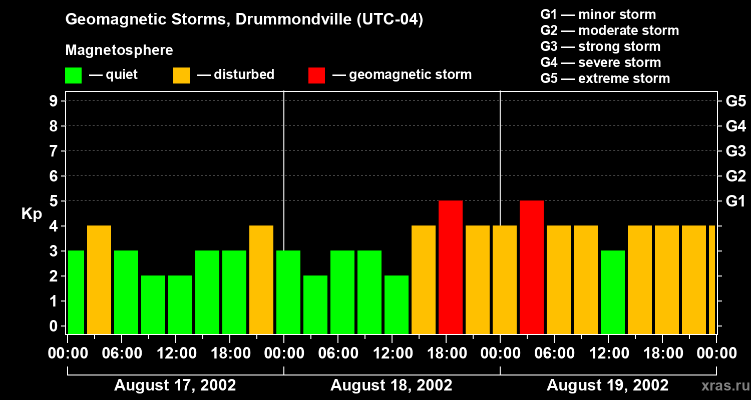 Changes in the geomagnetic index Kp