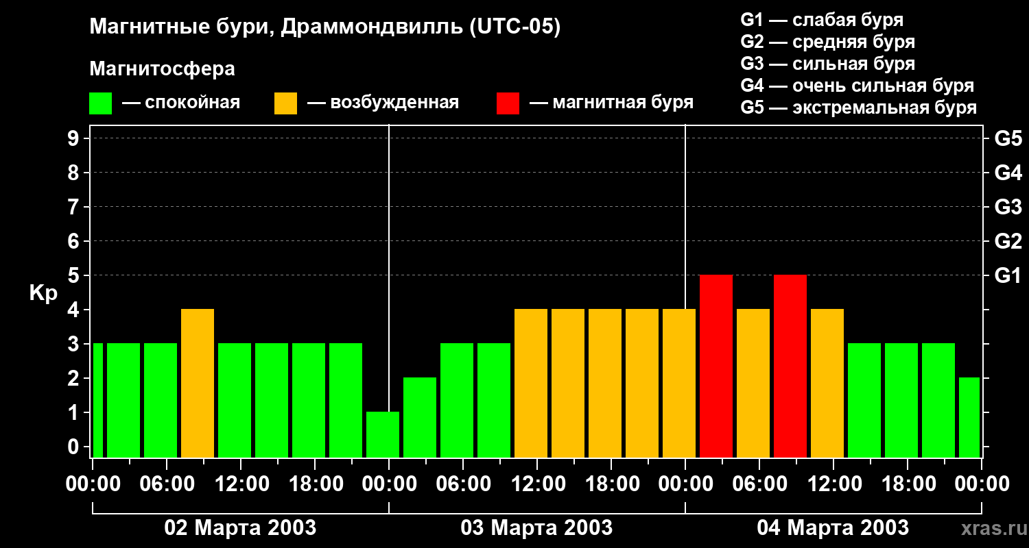 Изменения геомагнитного индекса Kp