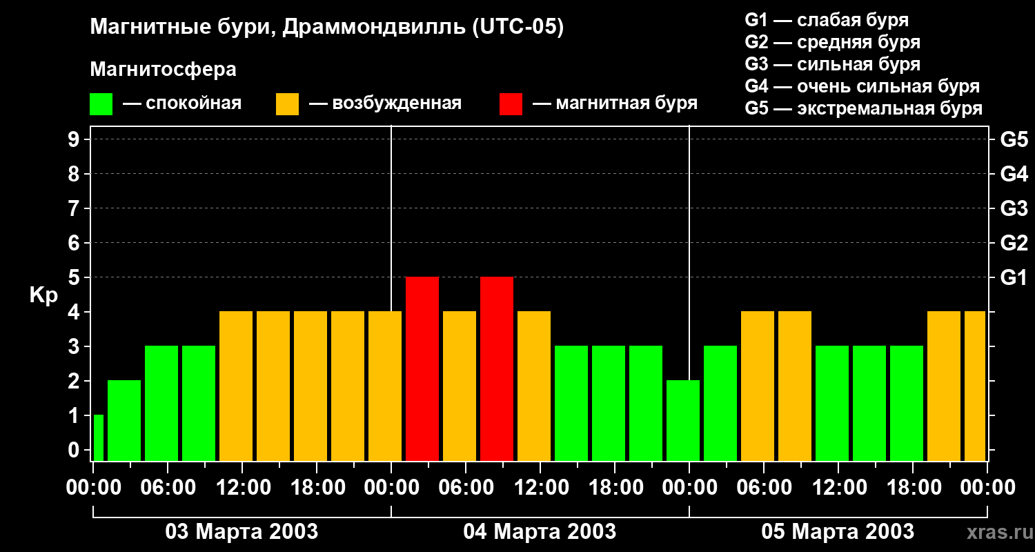 Изменения геомагнитного индекса Kp