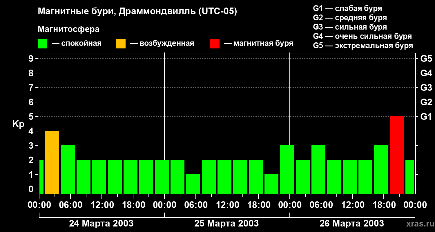 Изменения геомагнитного индекса Kp
