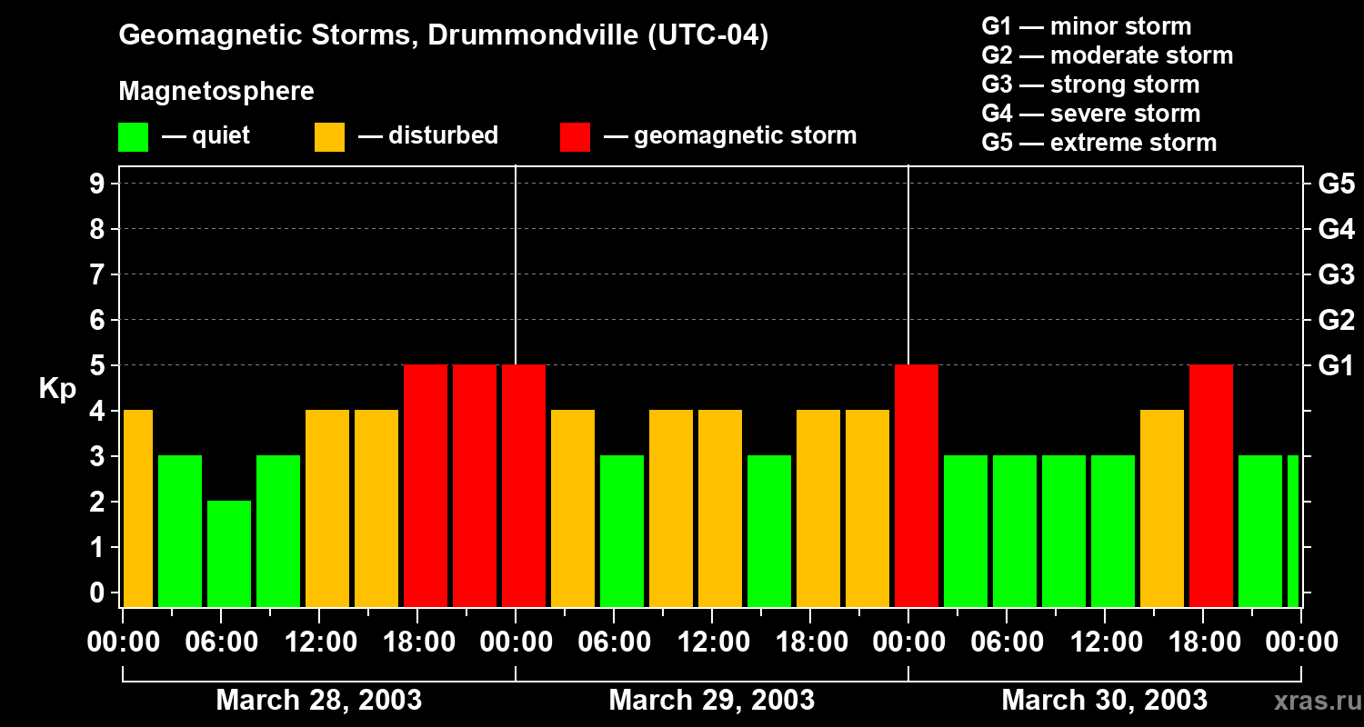 Changes in the geomagnetic index Kp