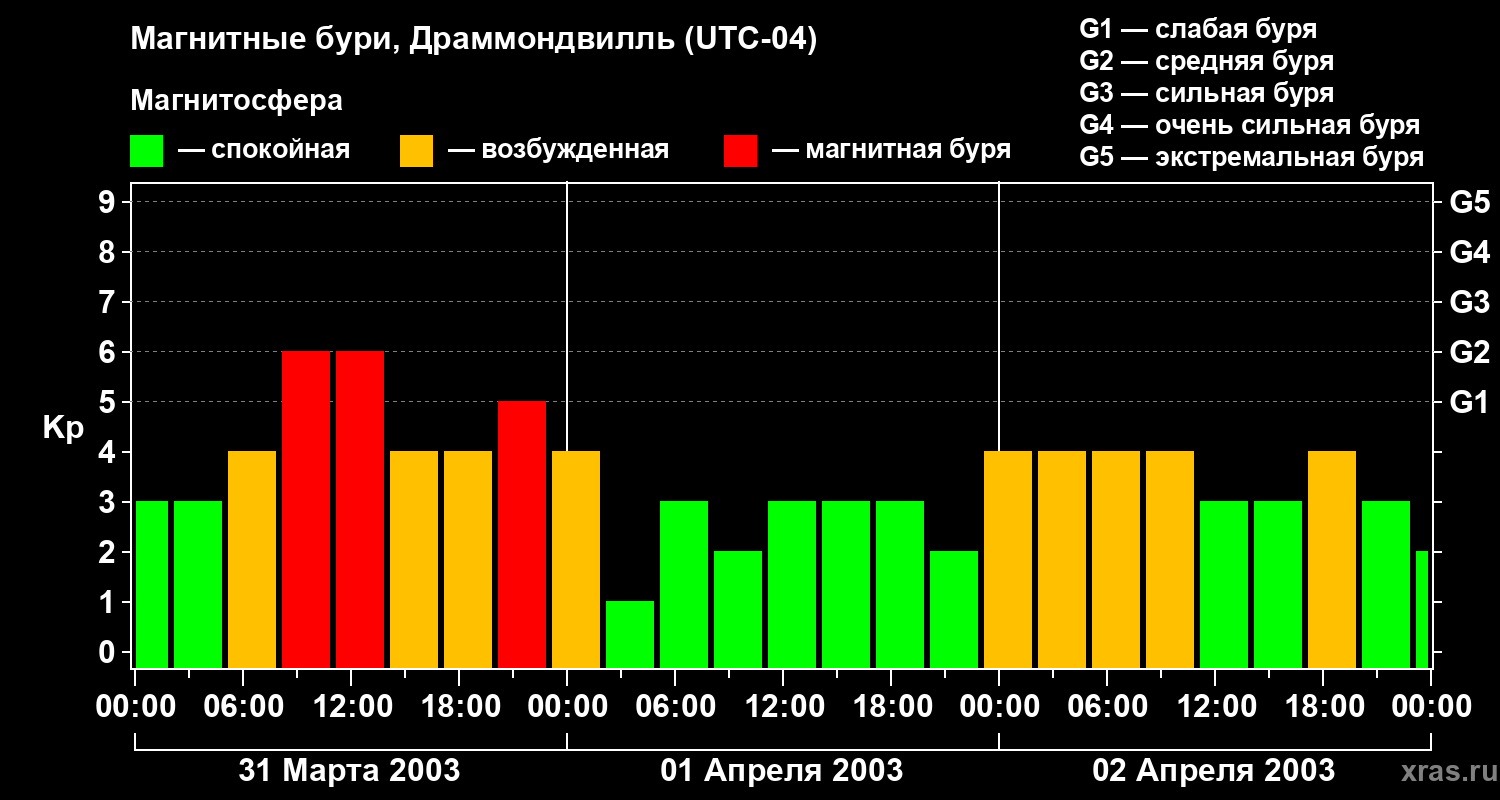 Изменения геомагнитного индекса Kp