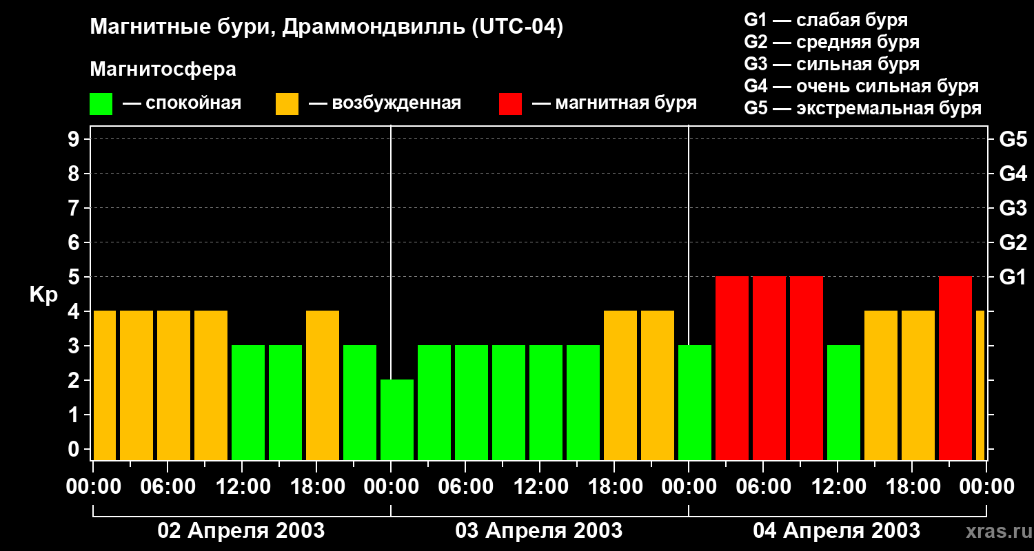 Изменения геомагнитного индекса Kp