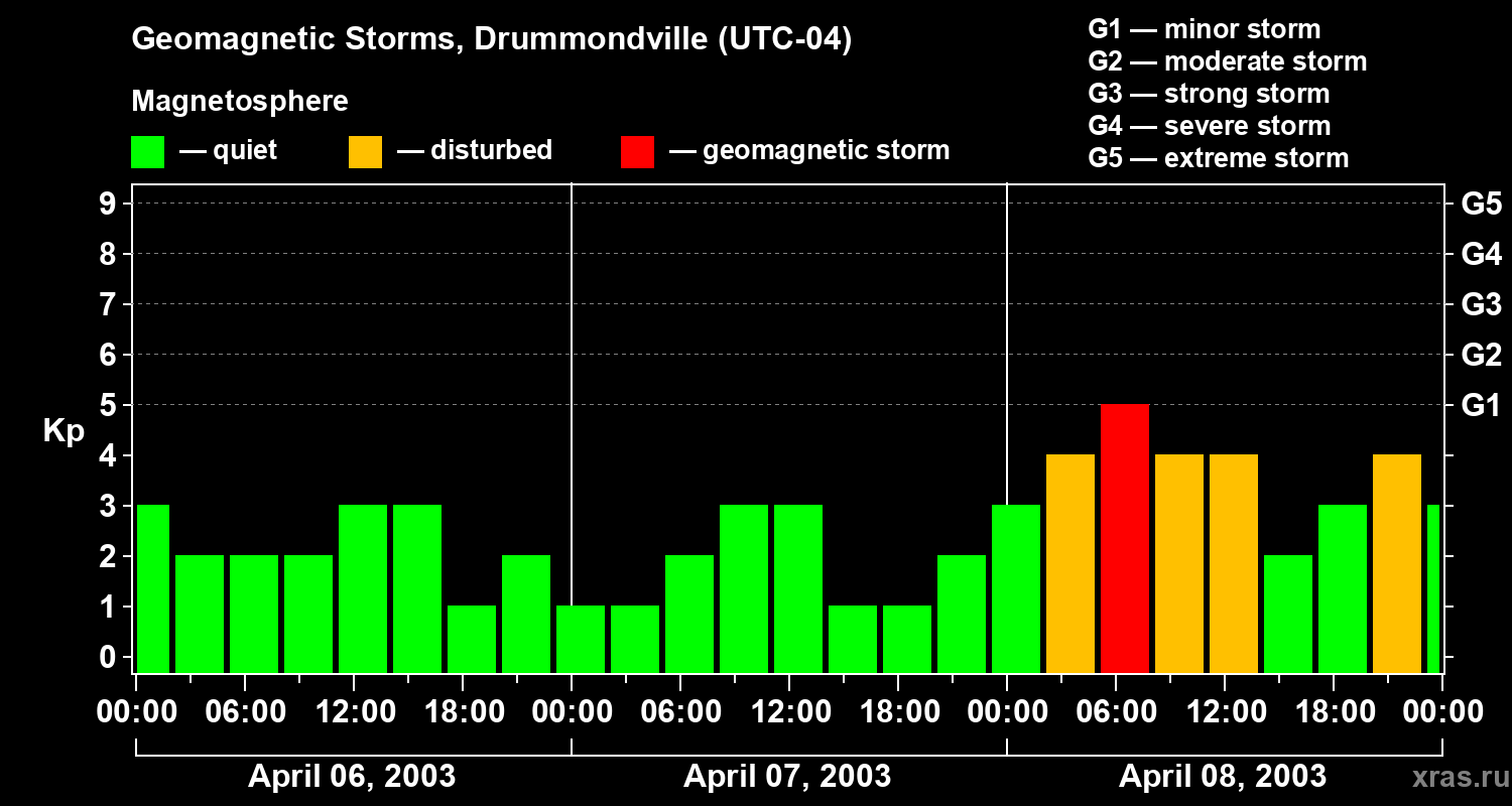 Changes in the geomagnetic index Kp