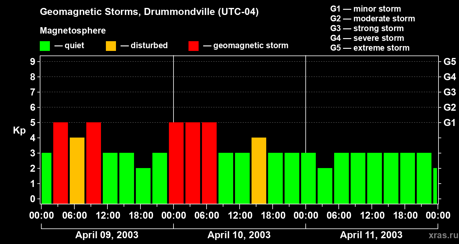 Changes in the geomagnetic index Kp