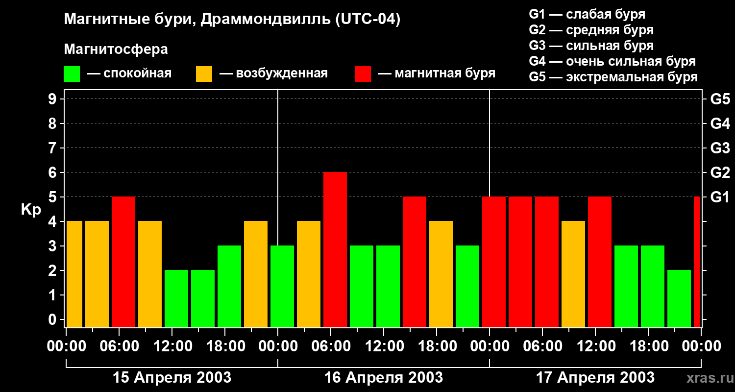 Изменения геомагнитного индекса Kp