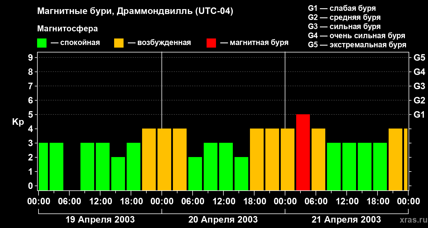 Изменения геомагнитного индекса Kp