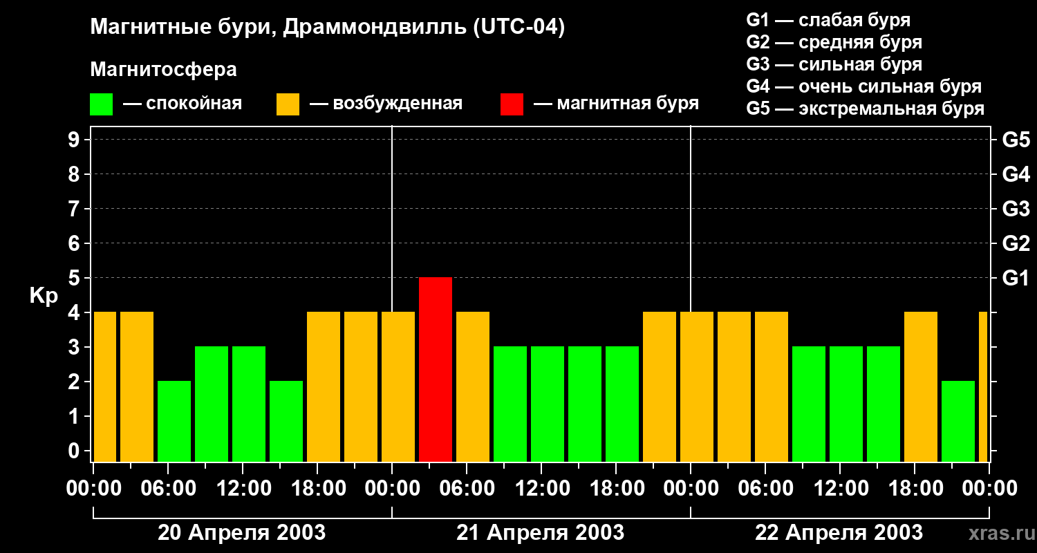 Изменения геомагнитного индекса Kp