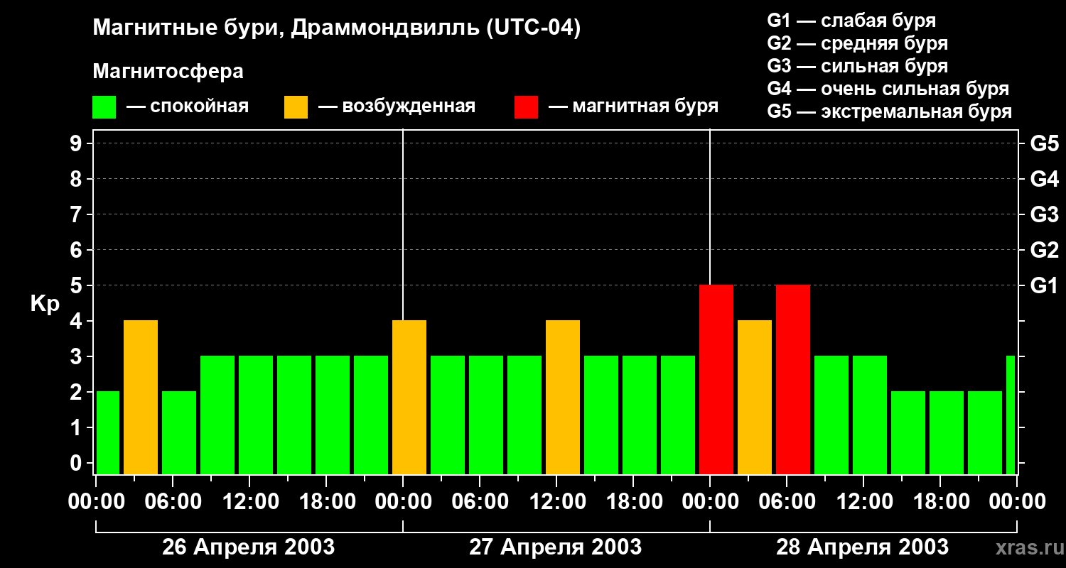 Изменения геомагнитного индекса Kp