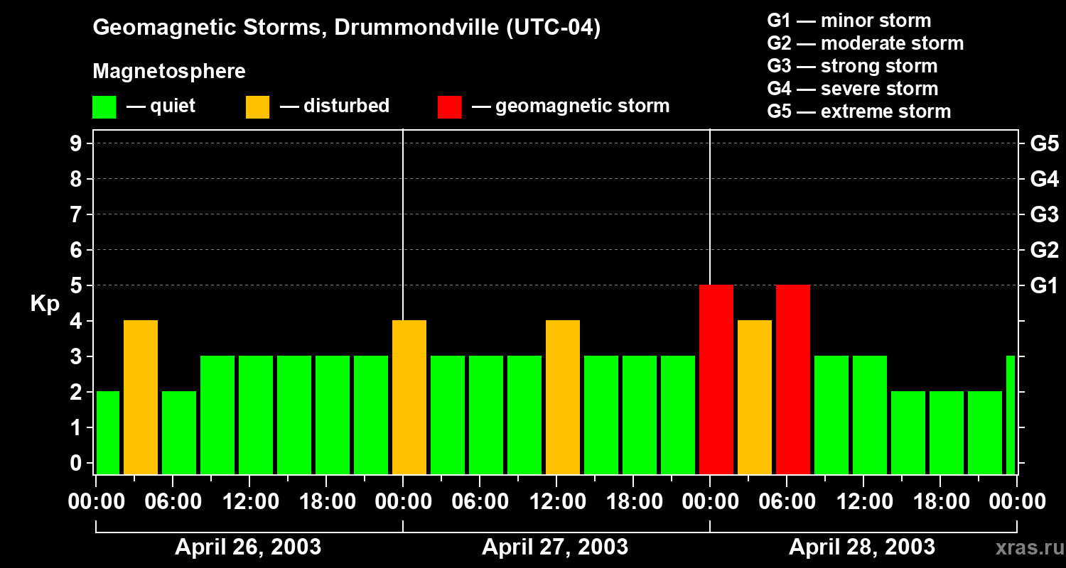 Changes in the geomagnetic index Kp